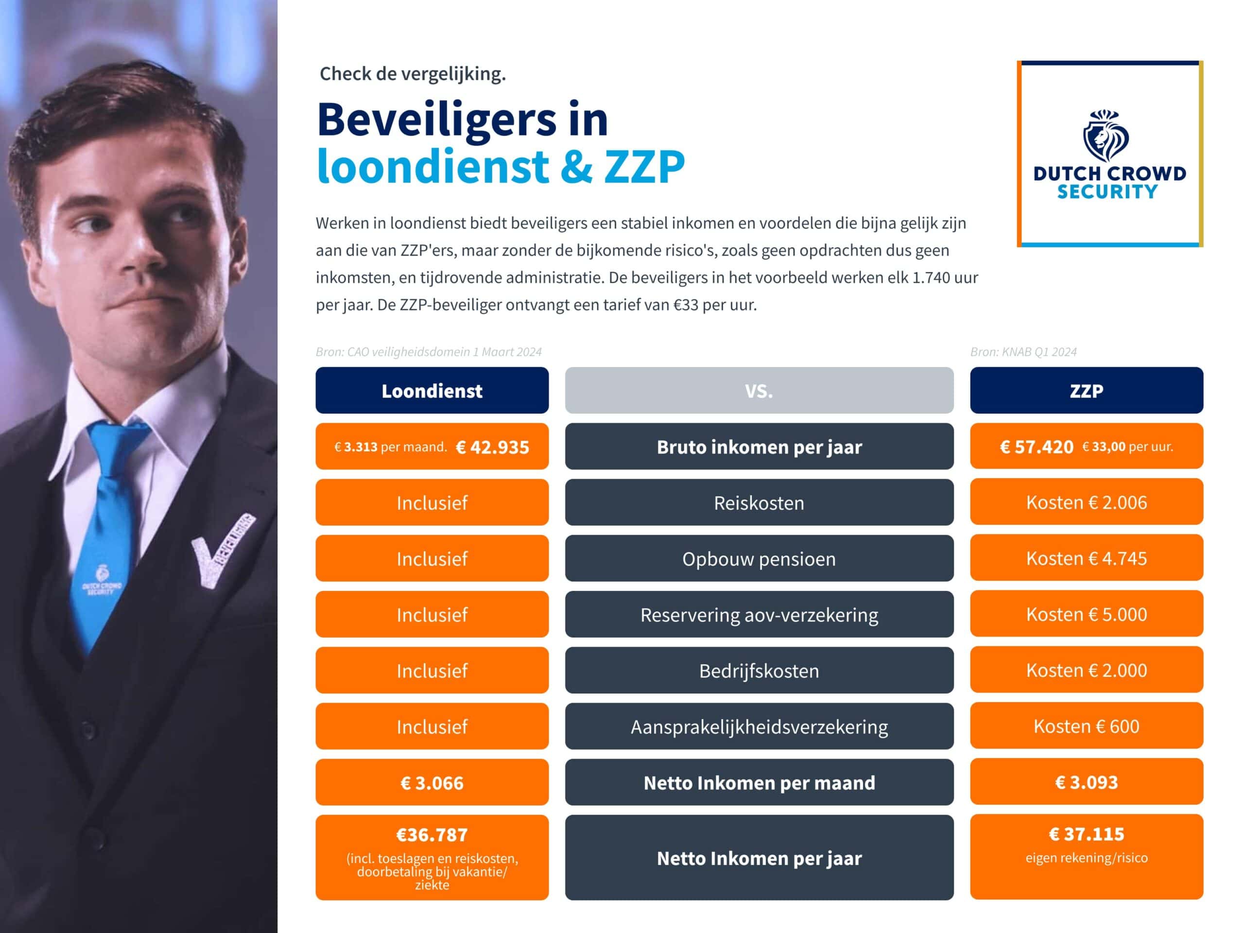 Nieuwe Wetgeving ZZP Beveiligers 2025 Wat Verandert er & Is ZZP Nog